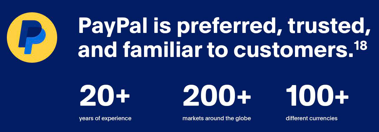 PayPal is preferred by customers